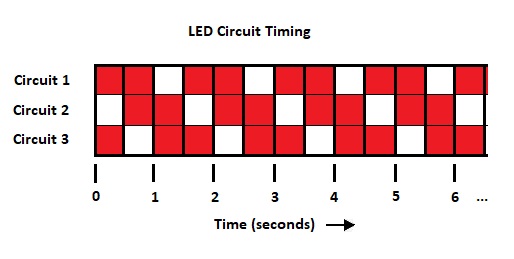 Red LED timing